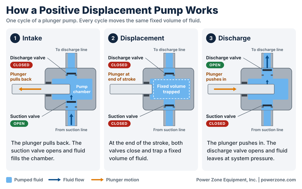 Diagram of a positive displacement pump's intake and discharge strokes